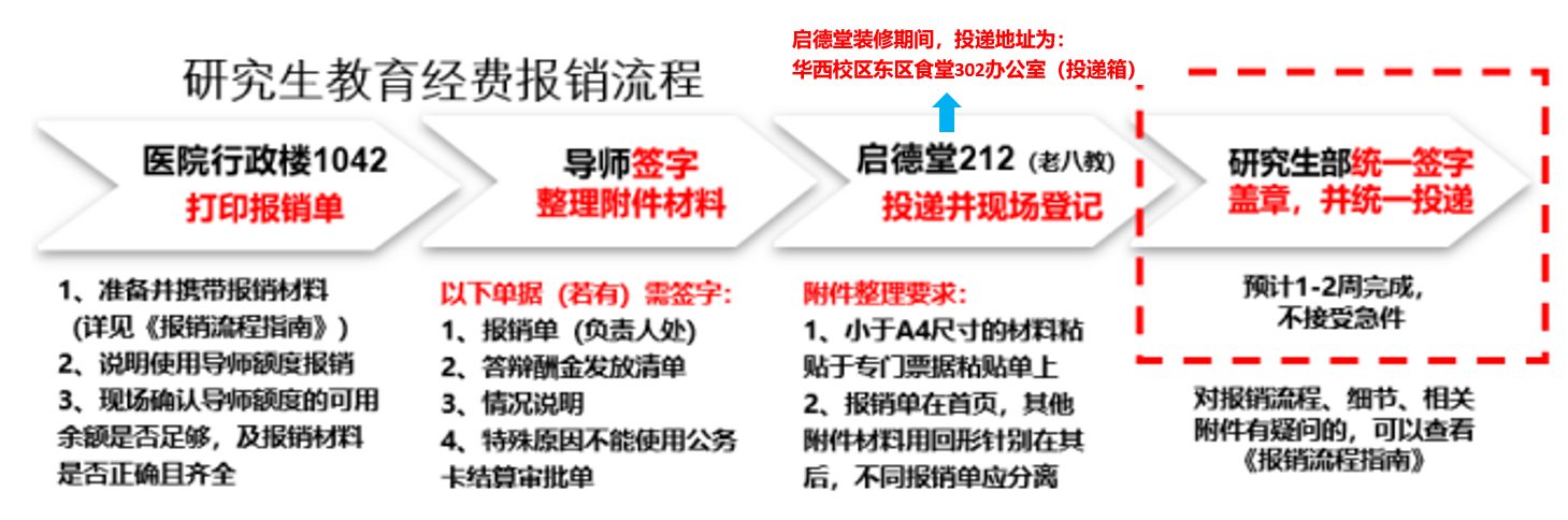 报销流程(装修期间).png 报销流程(装修期间).png